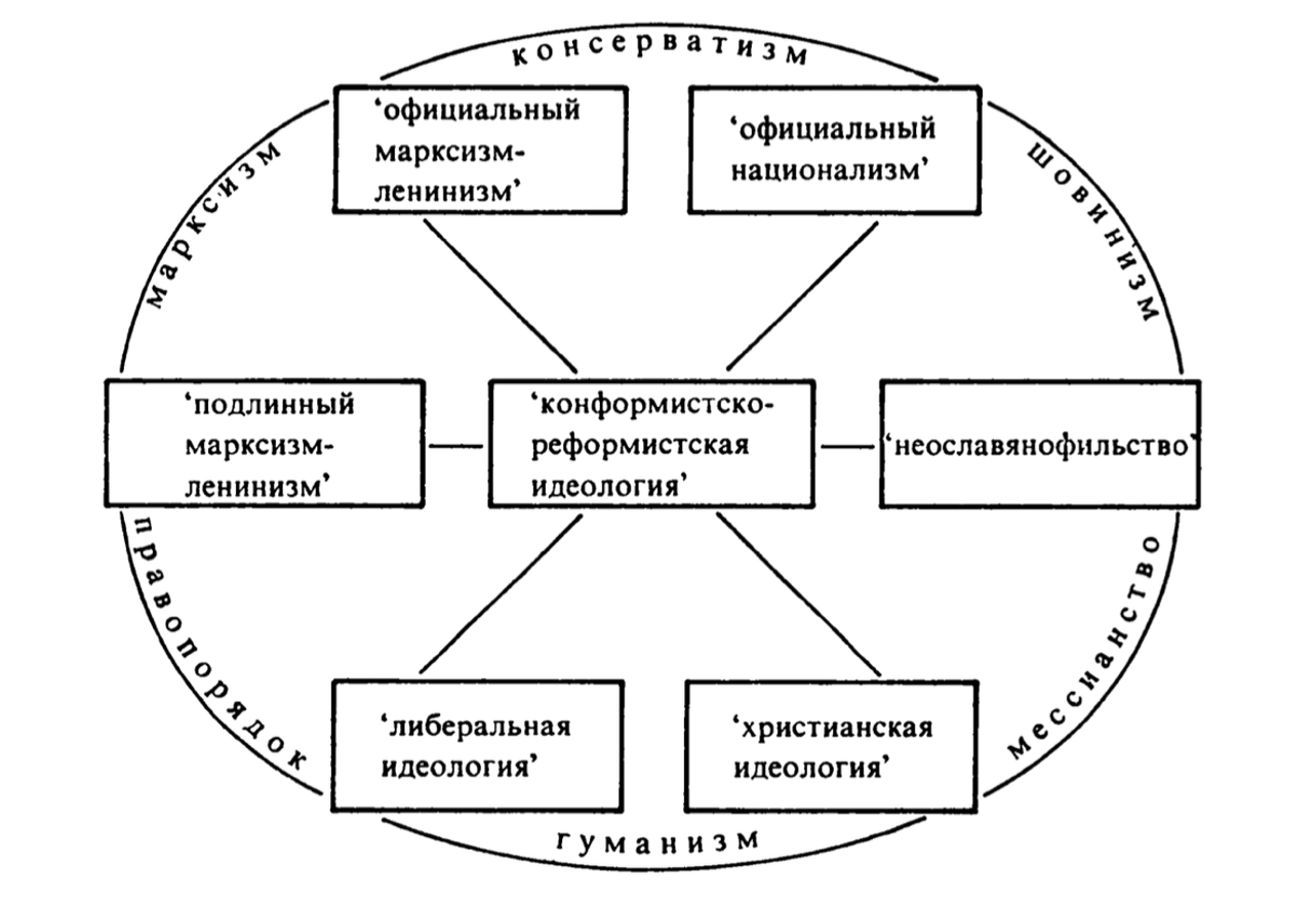 Figure 1. Diagram of late Soviet ideological tendencies. Source:
Andrei Amal\'rik, *Prosushchestvuet li Sovetskii Soiuz do 1984 goda?*
(Alexander Herzen Foundation, 1970),
37.